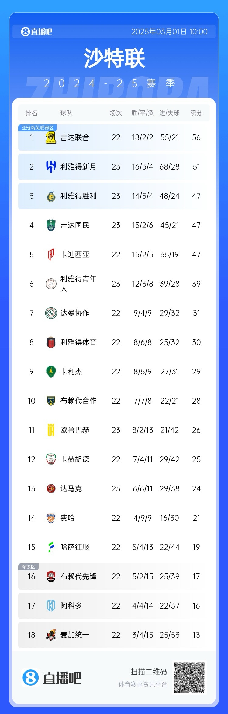  二人轉？沙特聯近5年冠軍新月4座聯合1座，今年聯合大概率再奪冠