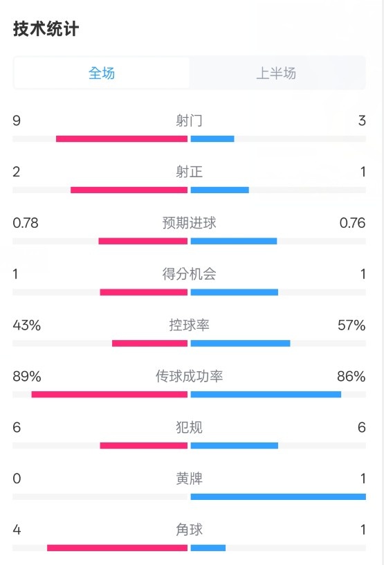  貝蒂斯半場1-1皇馬數(shù)據(jù)：射門9-3。射正2-1，控球率43%-57%