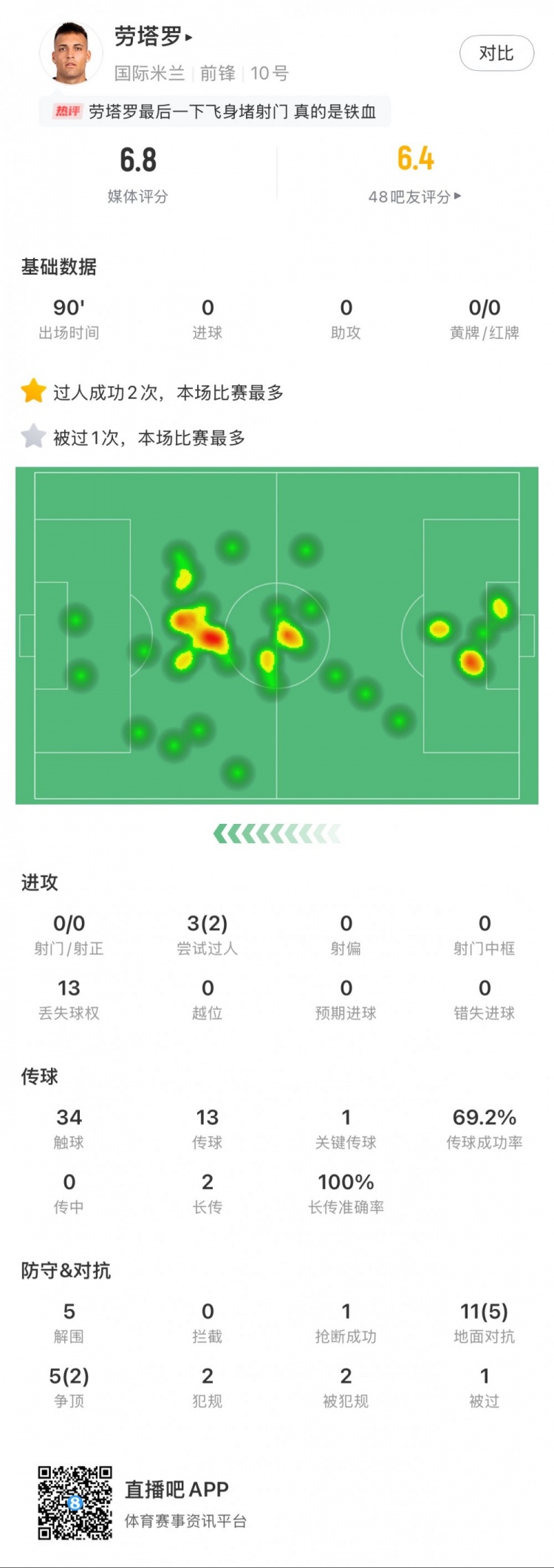  勞塔羅本場數(shù)據(jù)：0次射門，16次對抗贏得7次，5次解圍