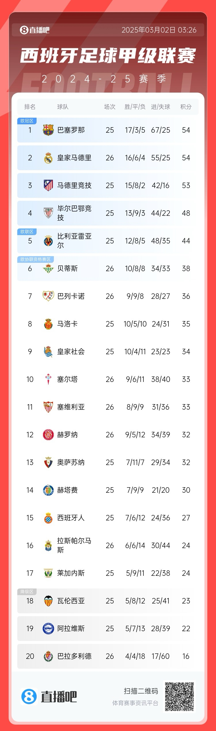  近5輪僅1勝，西甲積分榜：皇馬遭逆轉(zhuǎn)仍排第二，先賽與巴薩同分