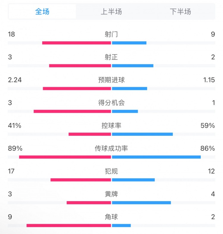 貝蒂斯2-1皇馬全場數(shù)據(jù)：射門18-9，射正3-2，得分機(jī)會3-1