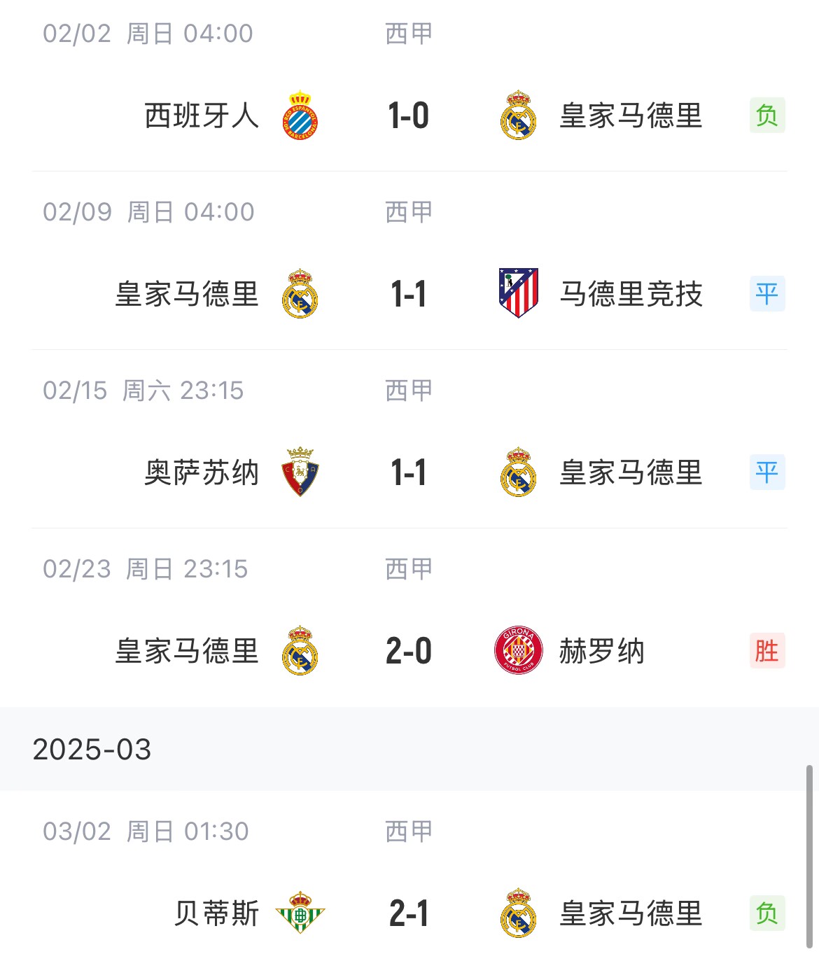  低迷！皇馬一度4分領(lǐng)跑西甲，如今五輪僅1勝&先賽與巴薩同分
