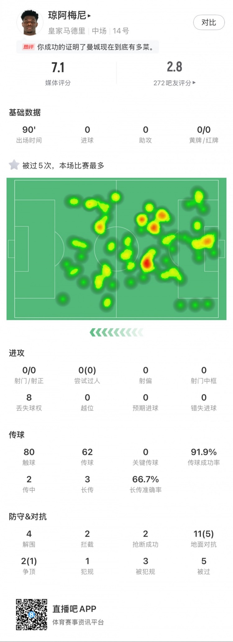 瓊阿梅尼本場數(shù)據(jù)：5次被過全場最多，4次解圍，2次搶斷