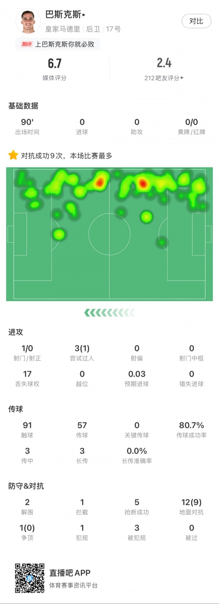  巴斯克斯本場數(shù)據(jù)：9次贏得對抗全場最多，5次搶斷，2次解圍