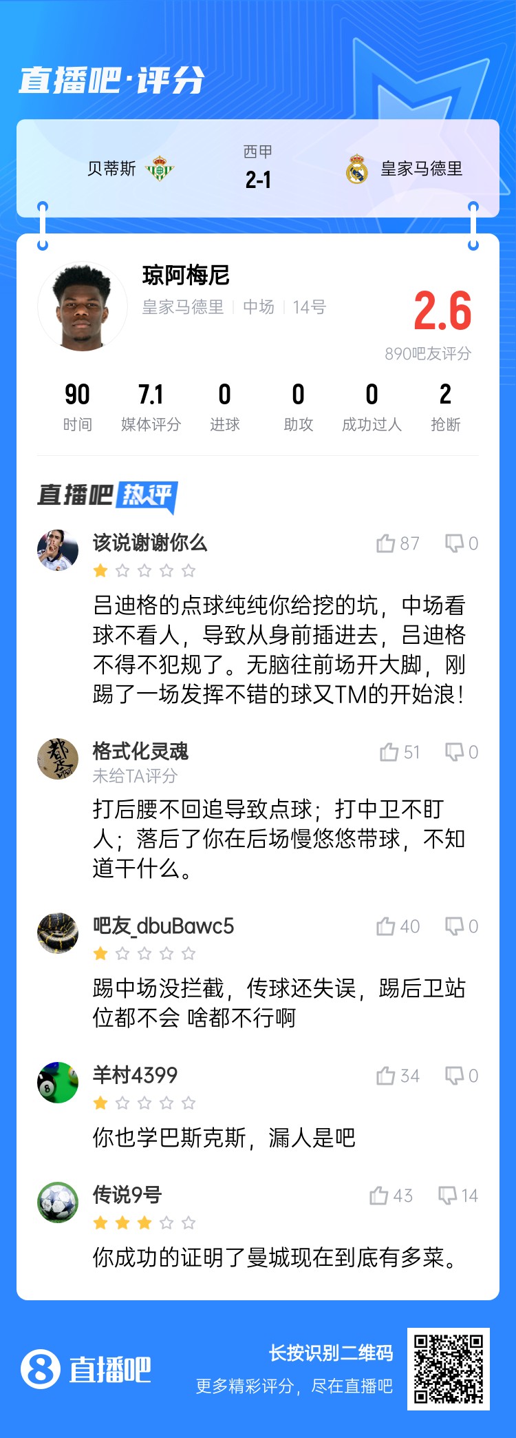  全隊(duì)最坑？吧友給瓊阿梅尼打2.6分：踢中場(chǎng)沒攔截 踢后衛(wèi)沒站位