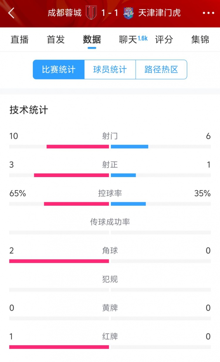  蓉城vs津門虎半場數(shù)據(jù)：射門數(shù)10-6&射正3-1，蓉城控球率65%
