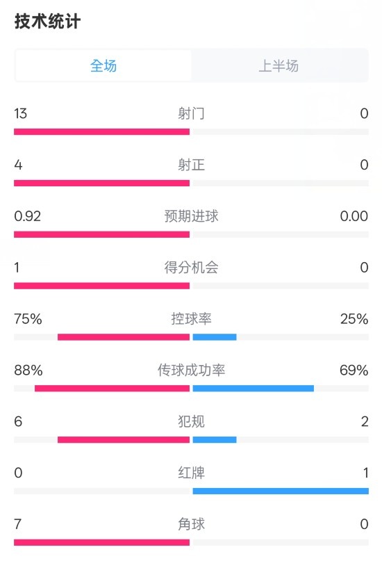  巴薩半場2-0皇社數(shù)據(jù)：射門13-0，射正4-0，控球75%-25%，紅牌0-1