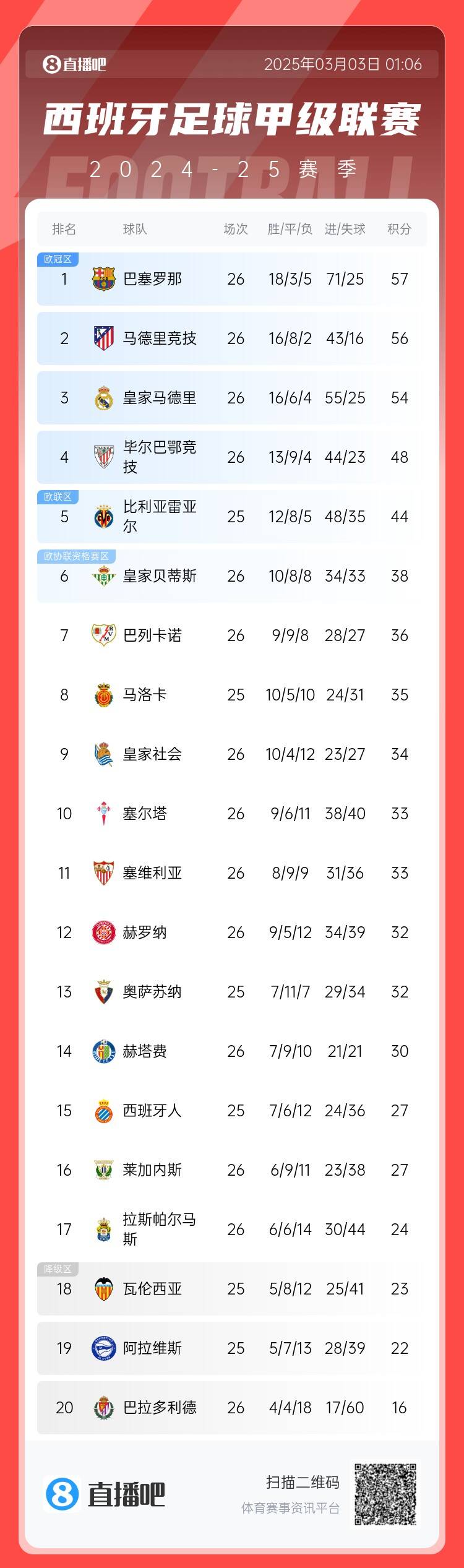 西甲積分榜：巴薩聯(lián)賽6連勝&1分領(lǐng)跑，馬競(jìng)第二、皇馬第三