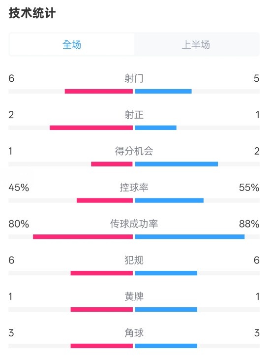  曼聯(lián)半場0-1富勒姆數(shù)據(jù)：射門6-5，射正2-1，控球率45%-55%