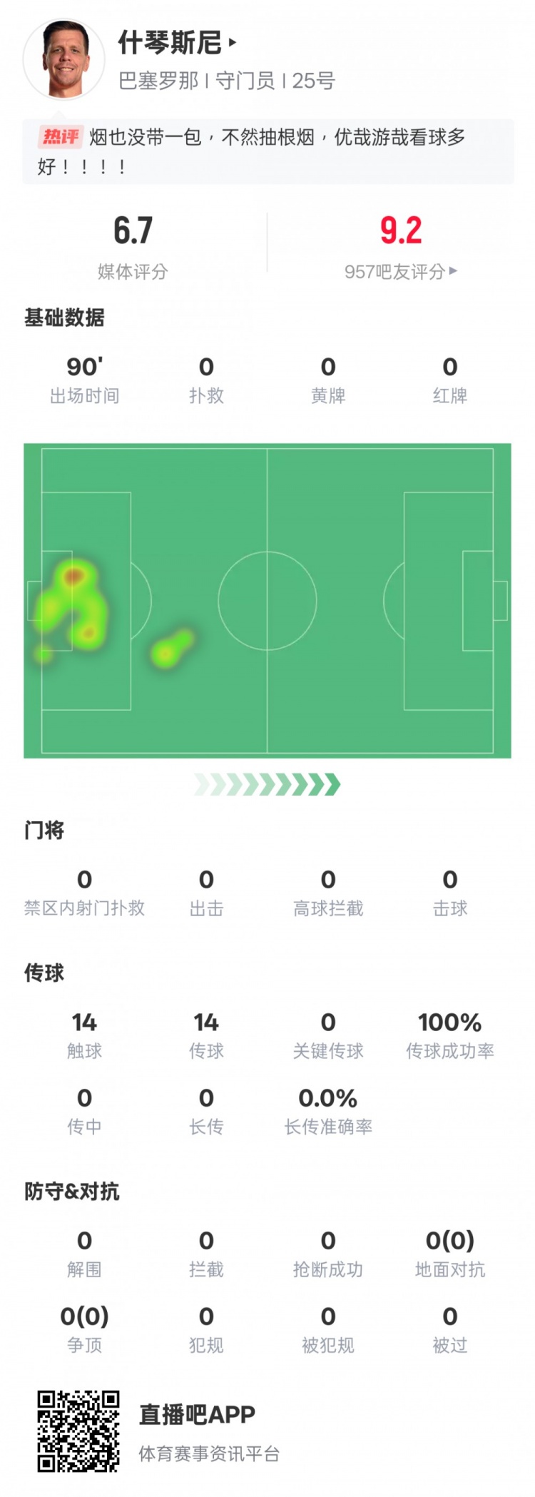  沒啥可做的！什琴斯尼本場：0失球0撲救傳球成功率100%，評分6.7