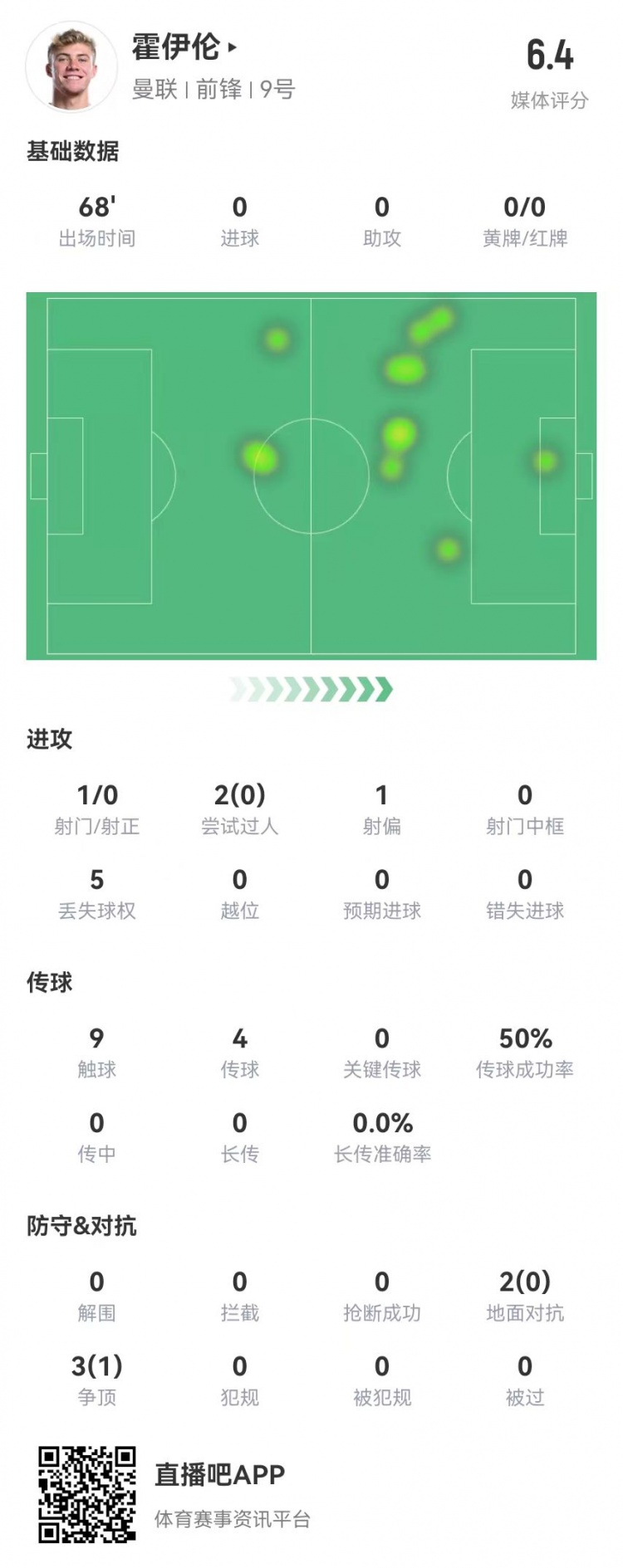  毫無存在感！霍伊倫本場1射0正 多數(shù)據(jù)掛零 5對抗1成功 獲評6.4分