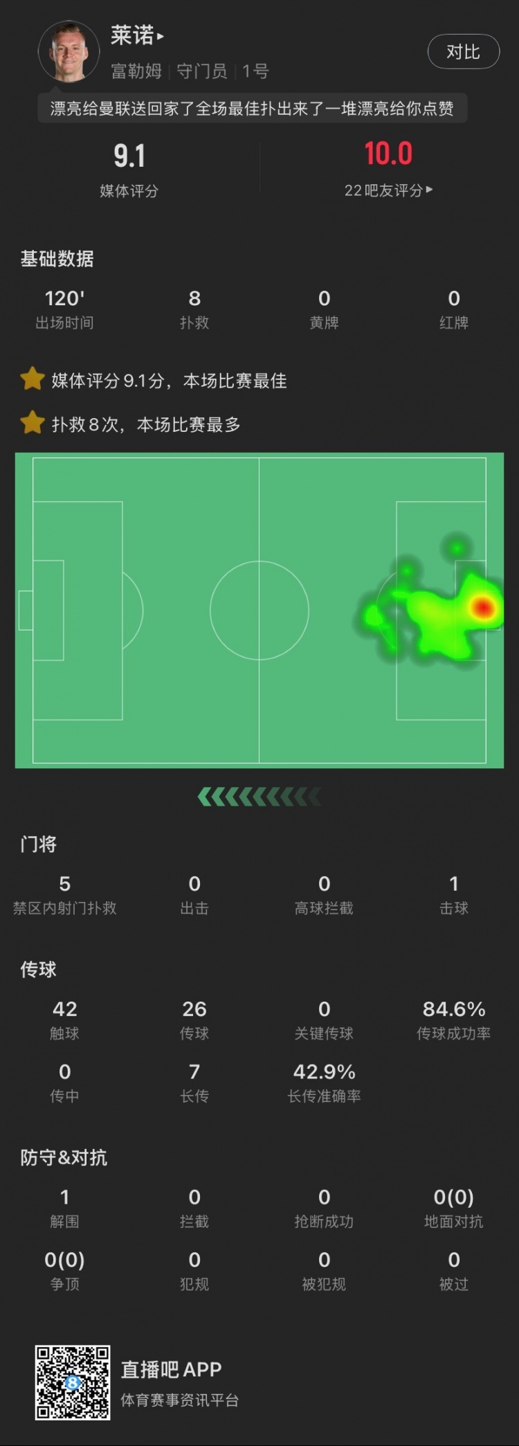  嘆息之墻！萊諾本場：8撲救&點球大戰(zhàn)2撲點，丟1球，9.1全場最高