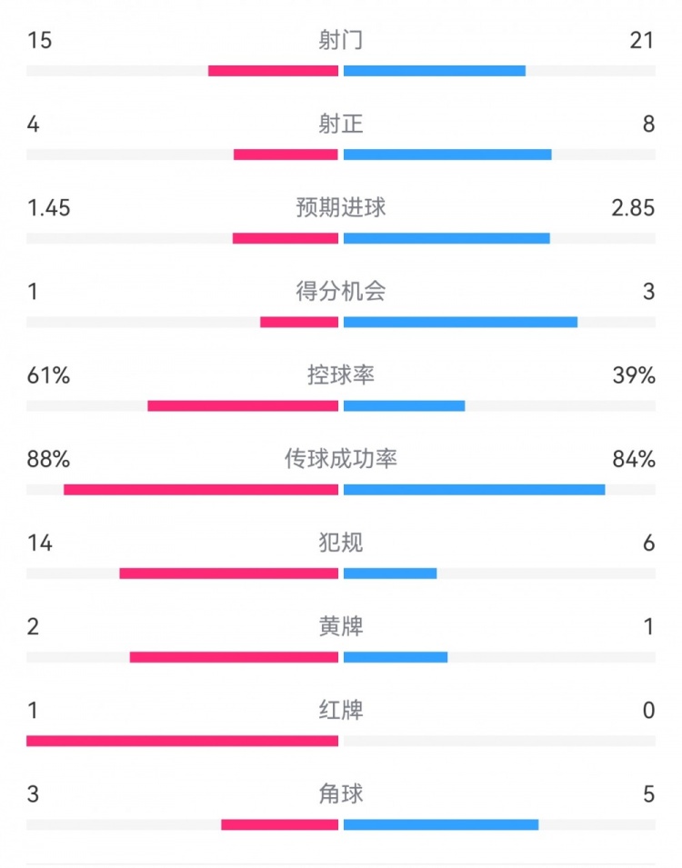  米蘭1-2拉齊奧數(shù)據(jù)：射門15-21，射正4-8，得分機(jī)會1-3，犯規(guī)14-6