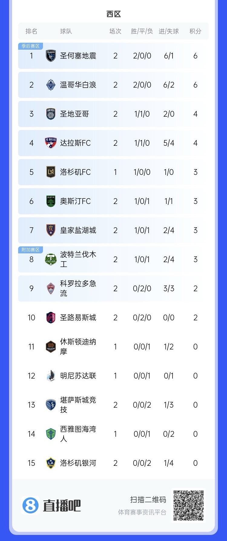  兩連敗！上賽季美職聯(lián)總冠軍洛杉磯銀河再輸球，暫跌至西區(qū)倒一