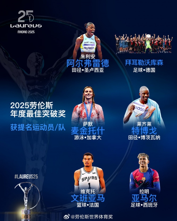  勞倫斯年度最佳突破獎(jiǎng)提名：勒沃庫森、亞馬爾、文班亞馬入圍