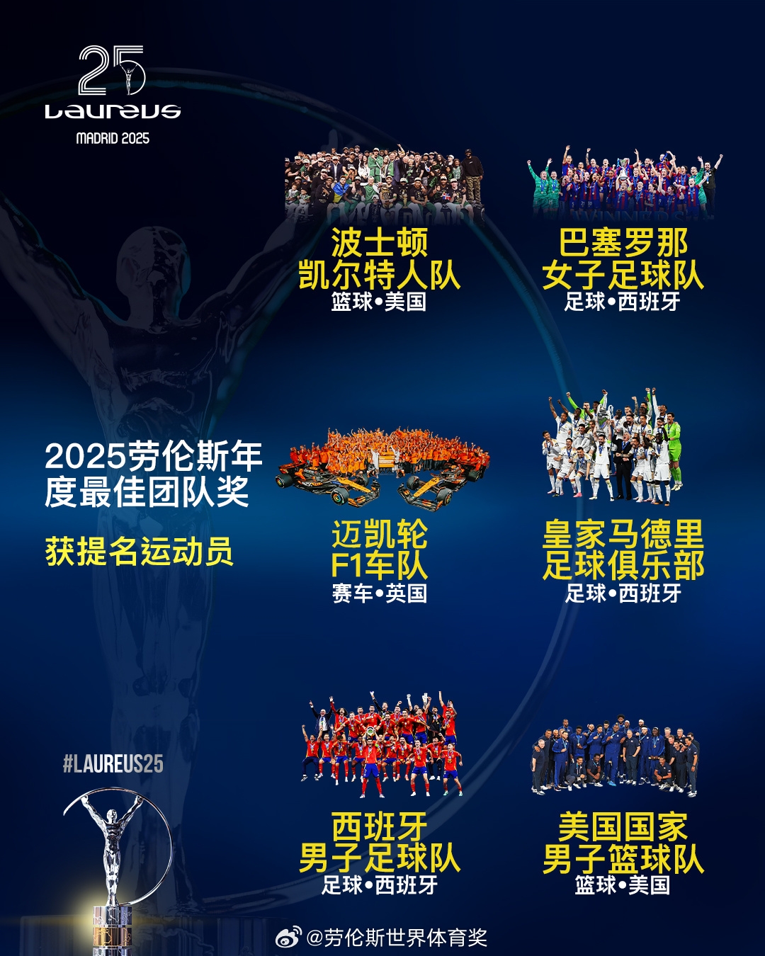  勞倫斯年度最佳團(tuán)隊(duì)提名：皇馬、西班牙國(guó)家隊(duì)、美國(guó)男籃入圍