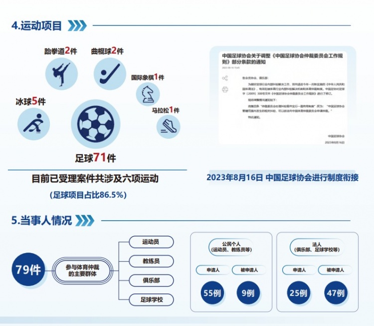  中國體育仲裁委員會公布年度報(bào)告，足球項(xiàng)目案件71件占比86.5%