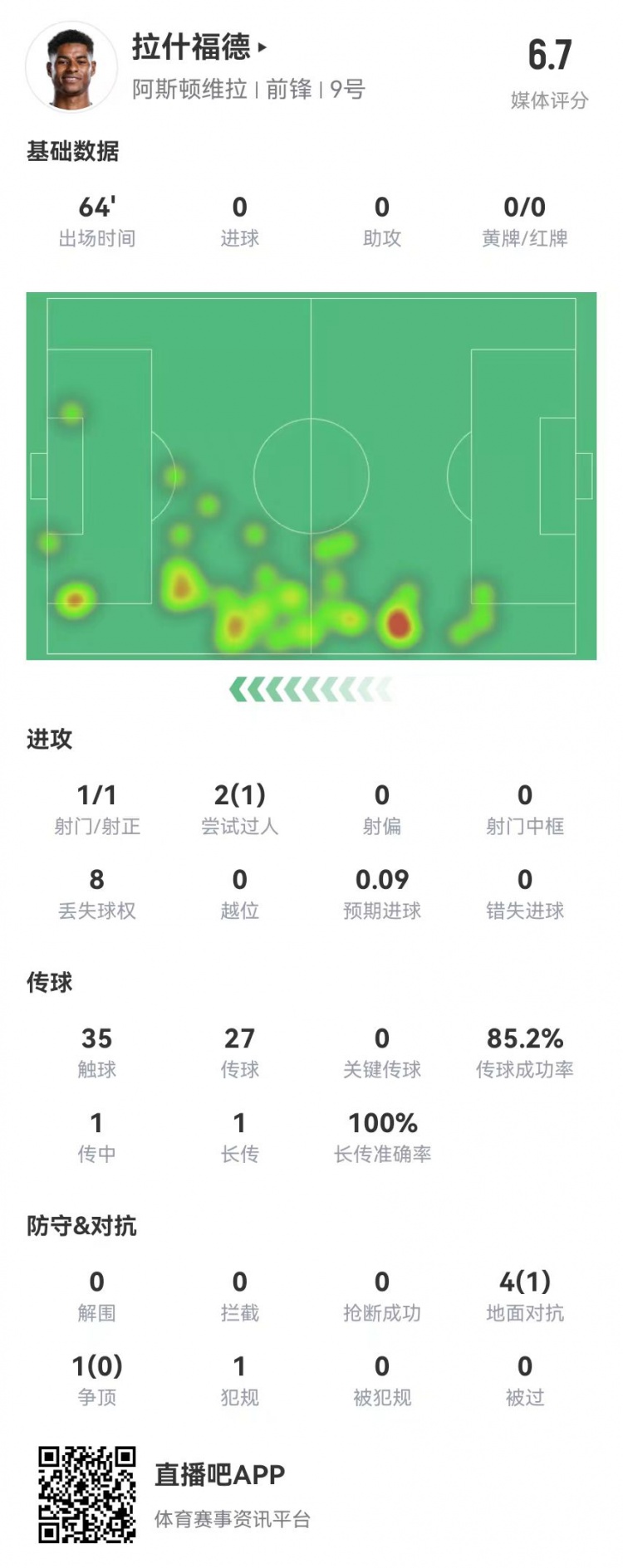  存在感低！拉什福德本場1射0正&0關(guān)鍵傳球 5對抗1成功 獲評6.7分