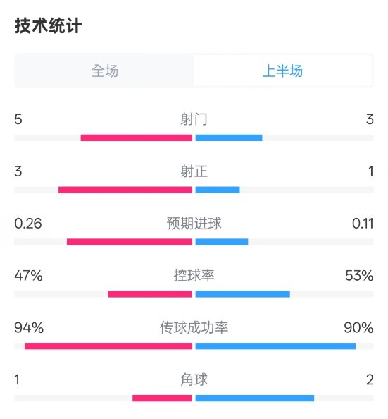  皇馬半場1-1馬競數(shù)據(jù)：射門5-3，射正3-1，控球率47%-53%