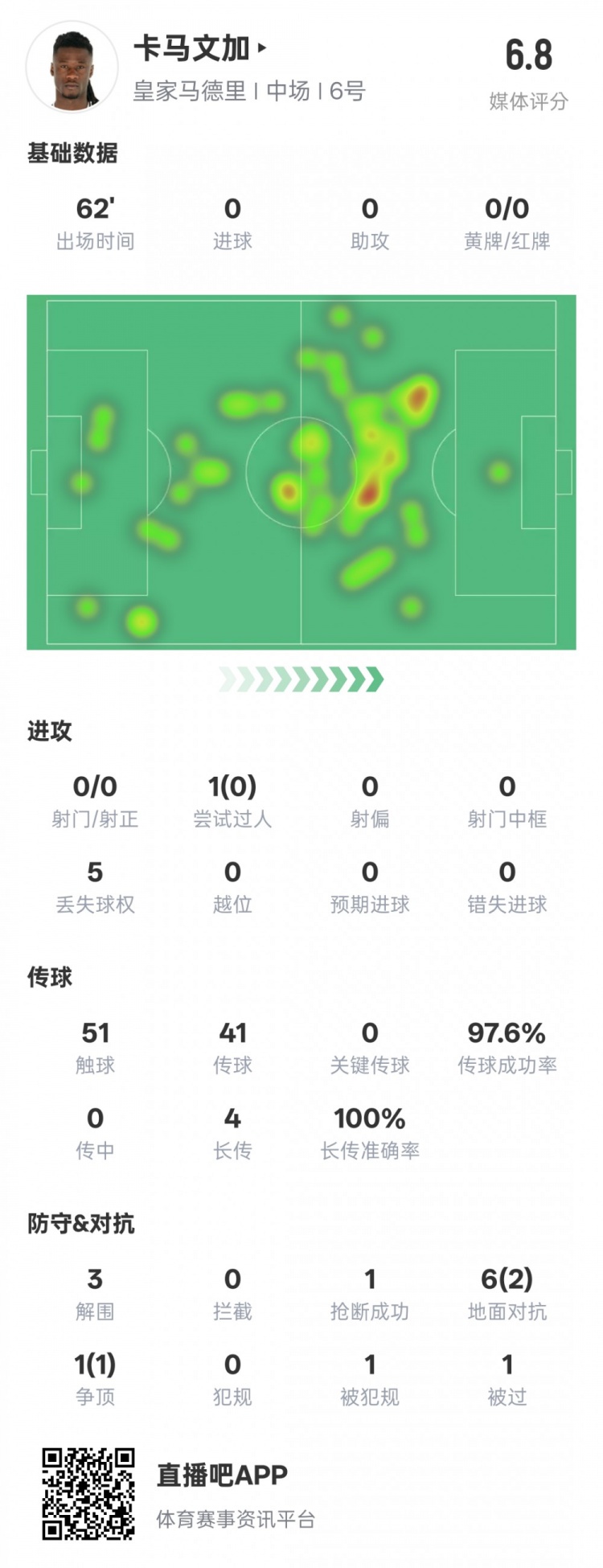  卡馬文加本場數(shù)據(jù)：傳球成功率97.6%&3解圍1搶斷，評分6.8