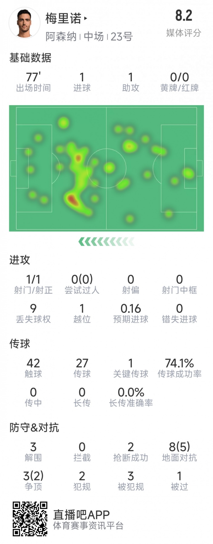  梅里諾本場數(shù)據(jù)：1球1助攻，1次射門，3解圍，2搶斷，評分8.2分
