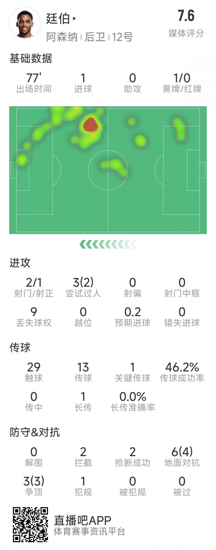  廷伯本場數(shù)據(jù)：1粒進球，2次射門，2攔截，2搶斷，9對抗7成功