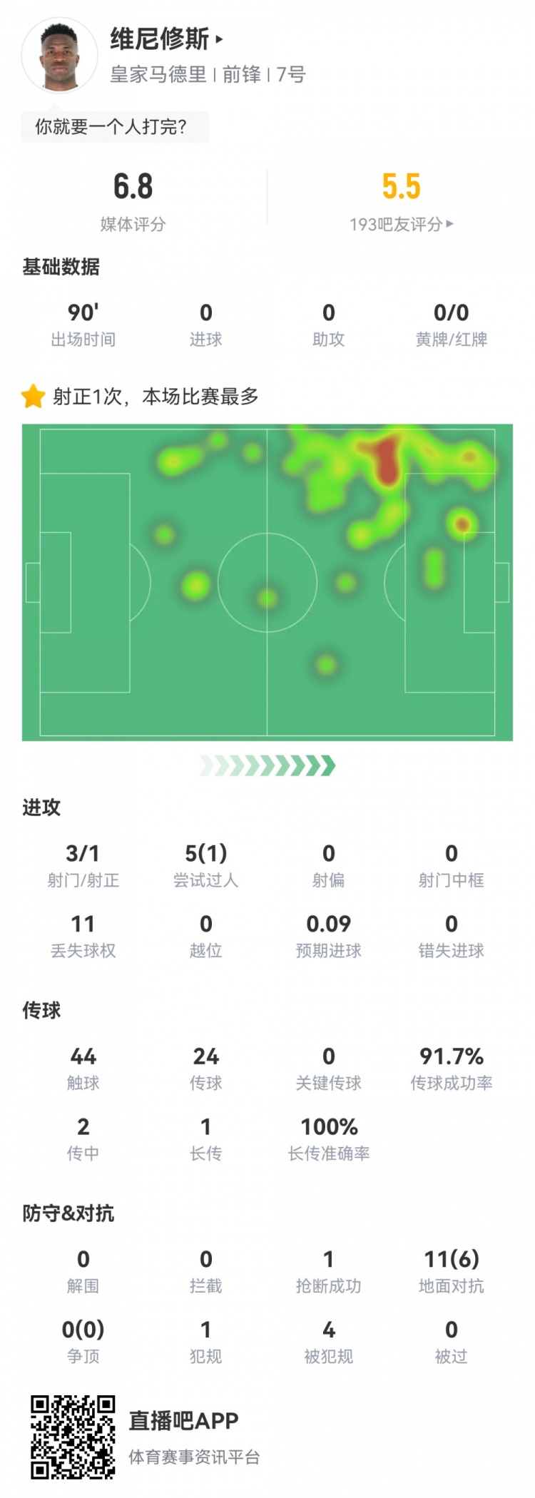  維尼修斯數(shù)據(jù)：3射1正1過(guò)人，4次被犯規(guī)，11次丟失球權(quán)，評(píng)分6.8