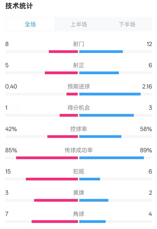  費(fèi)耶諾德0-2國(guó)米數(shù)據(jù)：射門8-12，射正5-6，控球率42%-58%