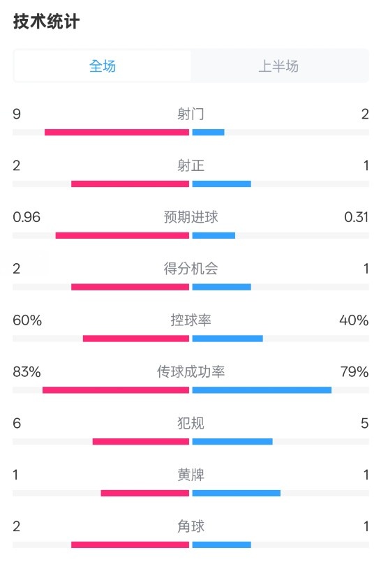  拜仁半場(chǎng)1-0藥廠數(shù)據(jù)：射門9-2，射正2-1，控球率60%-40%