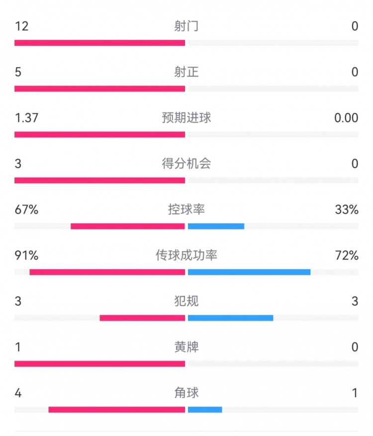  攻防戰(zhàn)！巴黎0-0利物浦半場(chǎng)：巴黎12射5正3次得分機(jī)會(huì)，紅軍0射門