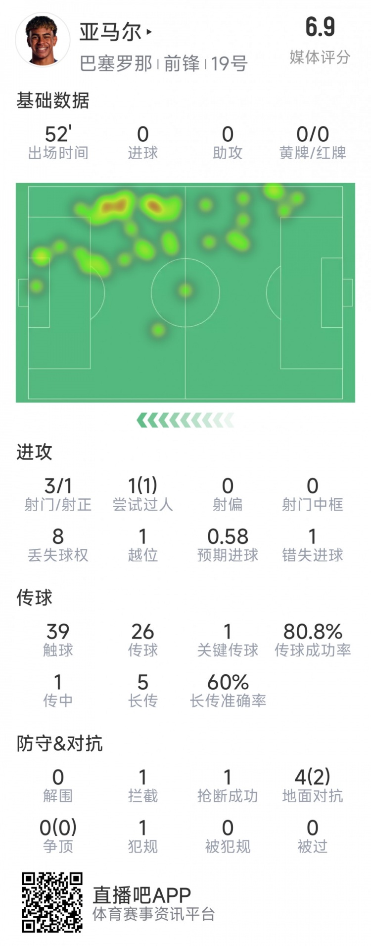  亞馬爾本場數(shù)據(jù)：3射1正，1次過人，1次錯失良機，評分6.9分