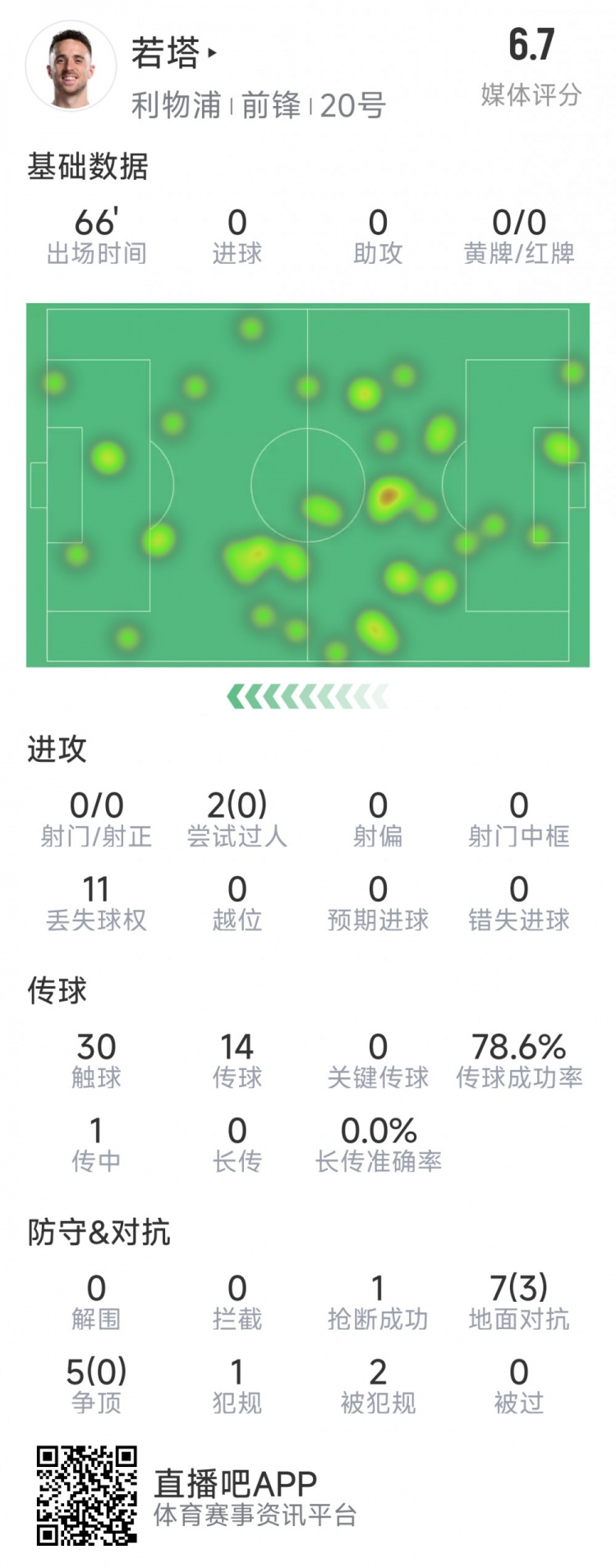  若塔本場數(shù)據(jù)：0射門，12次對抗僅3次成功，1次搶斷，評分6.7分