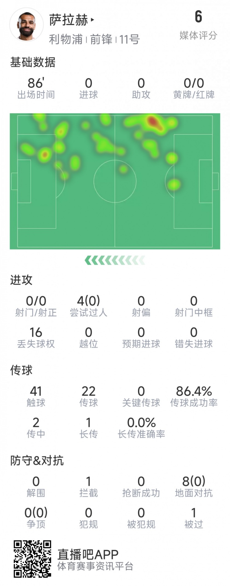  薩拉赫本場數(shù)據(jù)：射門&關鍵傳球多項掛零，8次對抗無一次成功