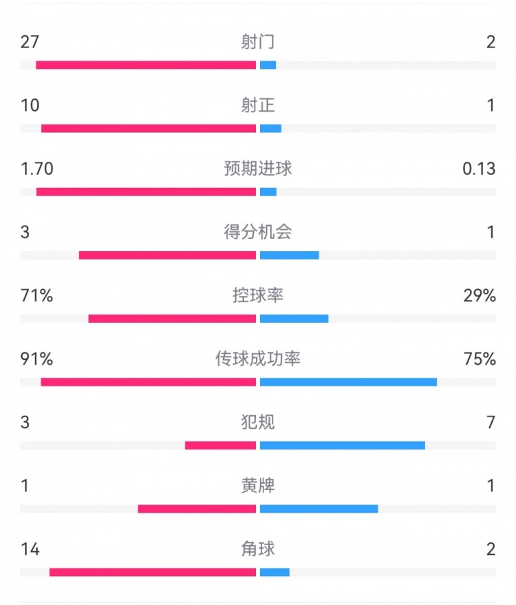  這就是足球！巴黎0-1利物浦：巴黎27射14角球無(wú)果，紅軍2射1進(jìn)球