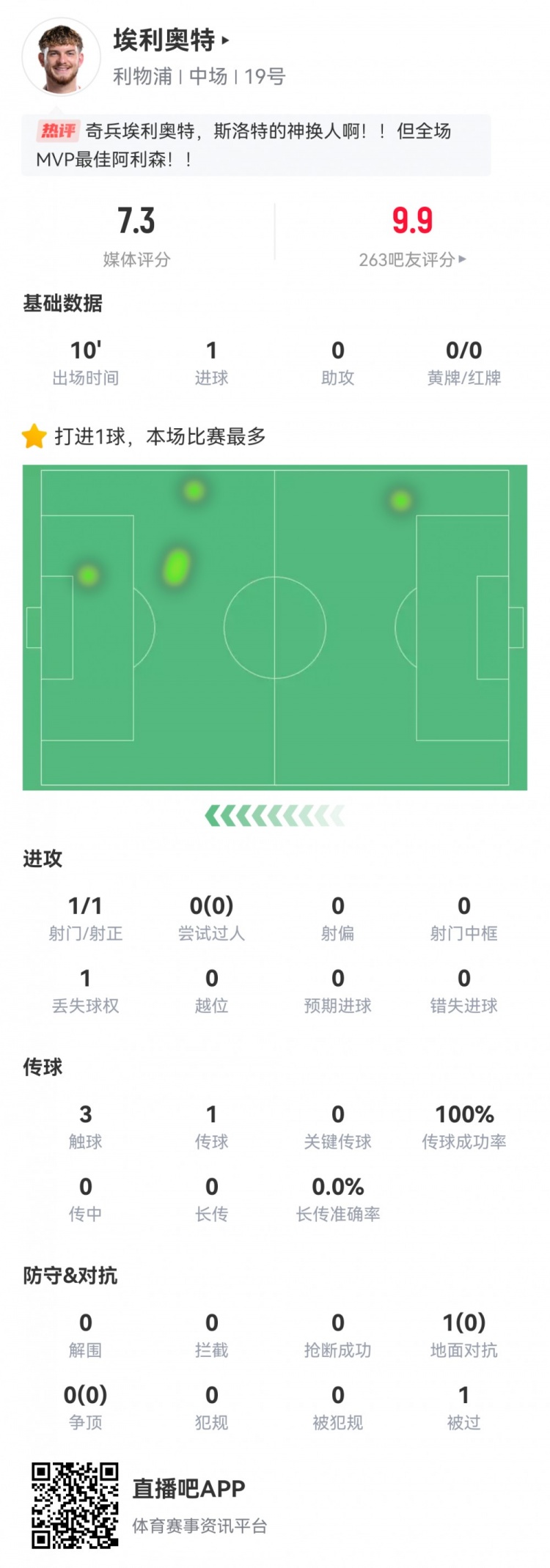  神兵天降！埃利奧特?cái)?shù)據(jù)：替補(bǔ)10分鐘，首次觸球即絕殺，評分7.3