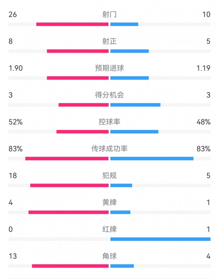  十人巴薩1-0本菲卡：射門10-26，射正5-8，犯規(guī)5-18，角球4-13