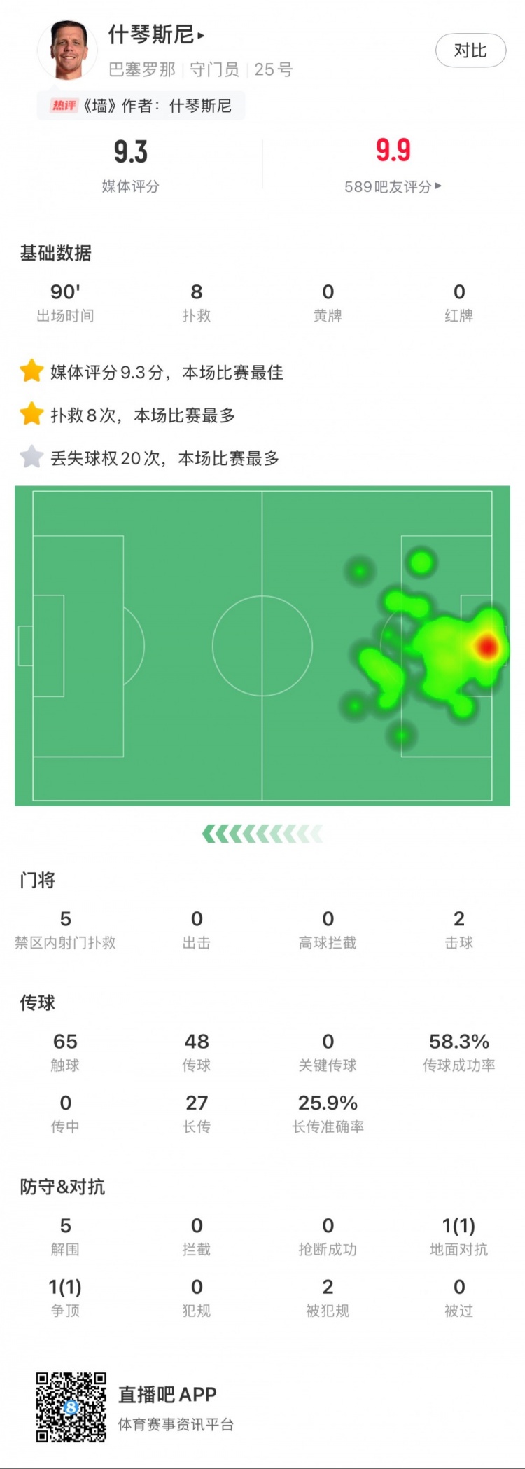  什琴斯尼本場數(shù)據(jù)：8次撲救，5次解圍，2次擊球
