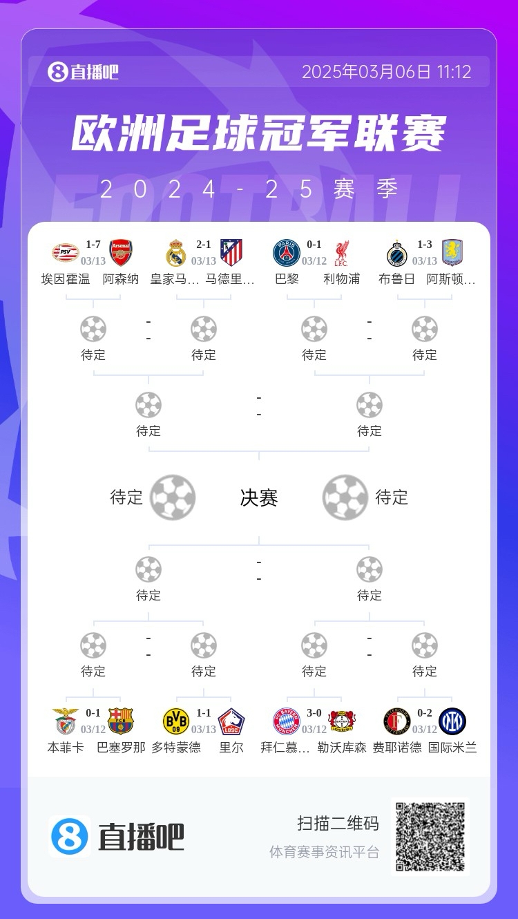  三英戰(zhàn)馬德里？英超3隊(duì)首回合全勝，槍手已穩(wěn)&維拉紅軍占先機(jī)