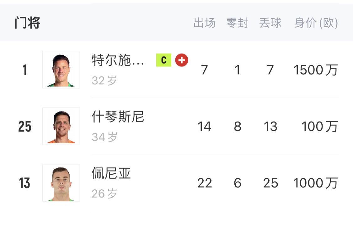  如何抉擇？一門特獅32歲，佩尼亞26歲，34歲什琴斯尼合同6月到期