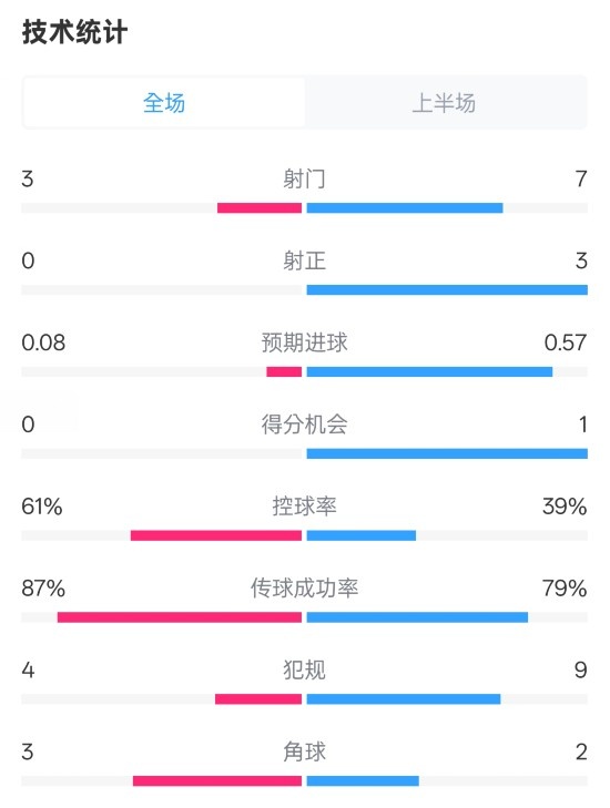  皇社半場0-0曼聯(lián)數(shù)據(jù)：射門3-7，射正0-3，控球率61%-39%