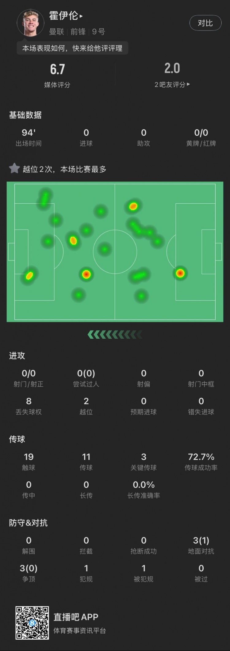  霍伊倫本場(chǎng)：全場(chǎng)0射門(mén)2越位，送出3次關(guān)鍵傳球，6次對(duì)抗成功1次