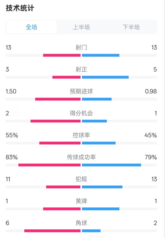  皇社1-1曼聯(lián)全場(chǎng)數(shù)據(jù)：射門(mén)13-13，射正3-5，控球率55%-45%