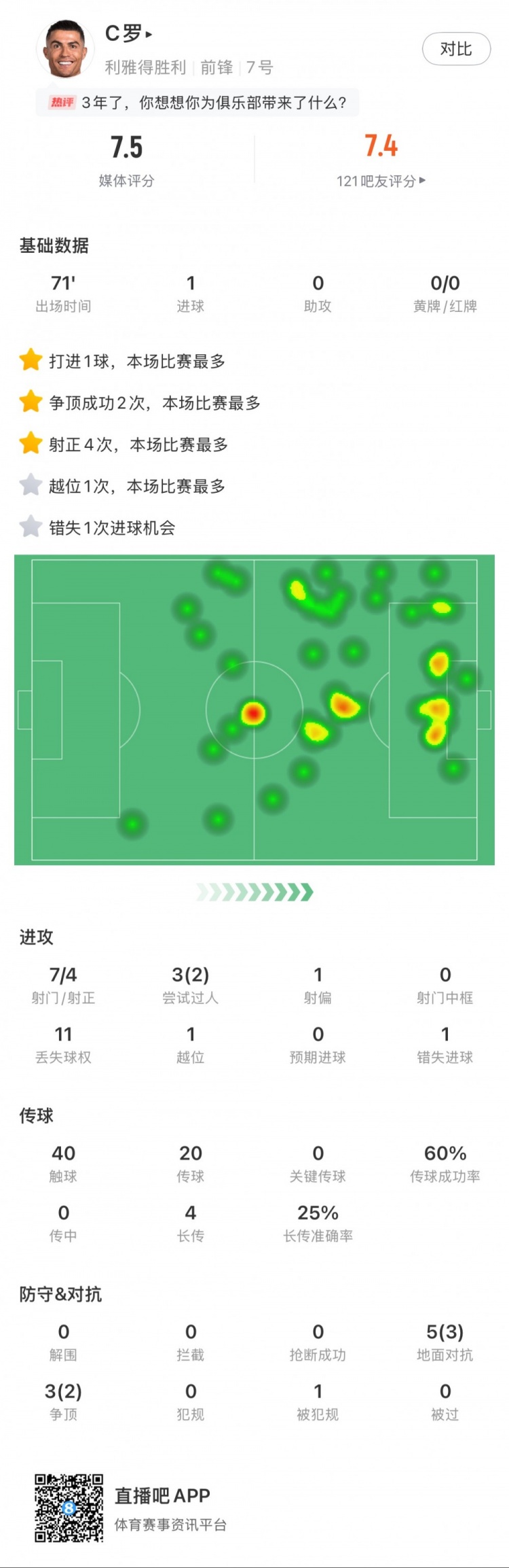  C羅全場數(shù)據(jù)：打進(jìn)1球，7次射門4次射正，2次成功過人