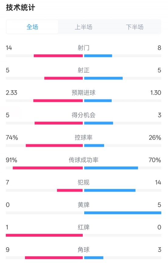  拜仁2-3波鴻全場數(shù)據(jù)：射門14-8，射正5-5，控球74%-26%，紅牌1-0