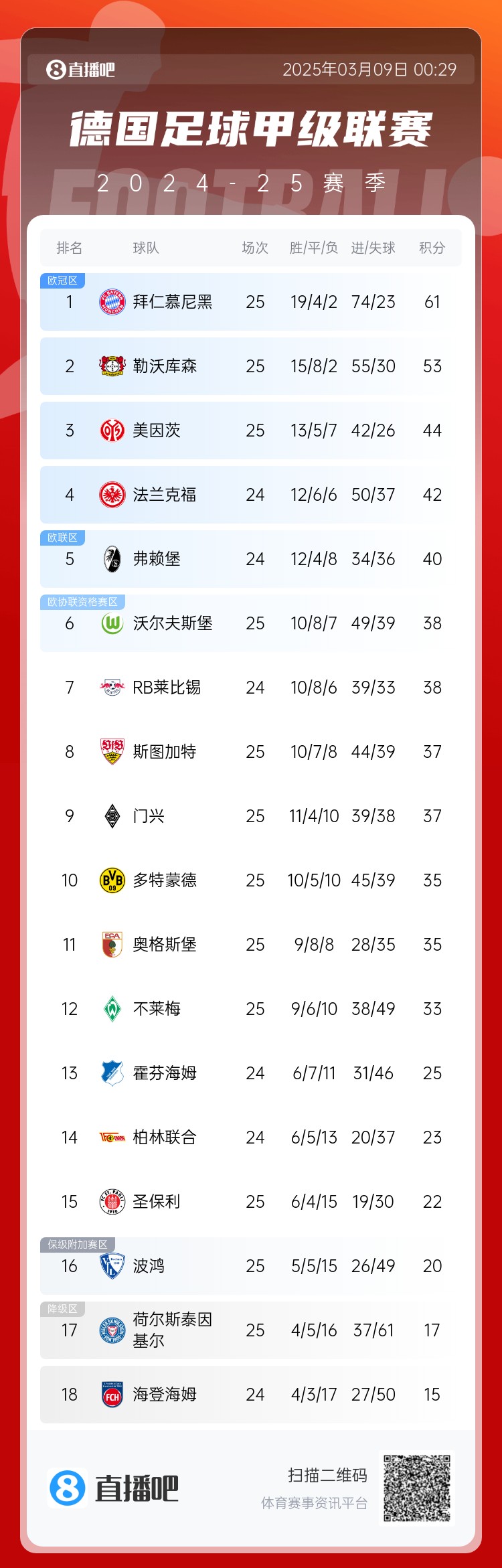  集體翻車！德甲積分榜：拜仁仍居榜首，藥廠落后8分第2，多特第10