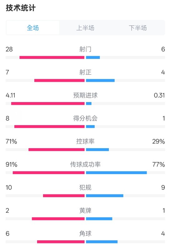  利物浦3-1南安普頓數(shù)據(jù)：射門28-6，射正7-4，控球率71%-29%