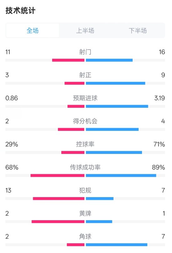  萊切2-3米蘭全場(chǎng)數(shù)據(jù)：射門11-16，射正3-9，控球率29%-71%