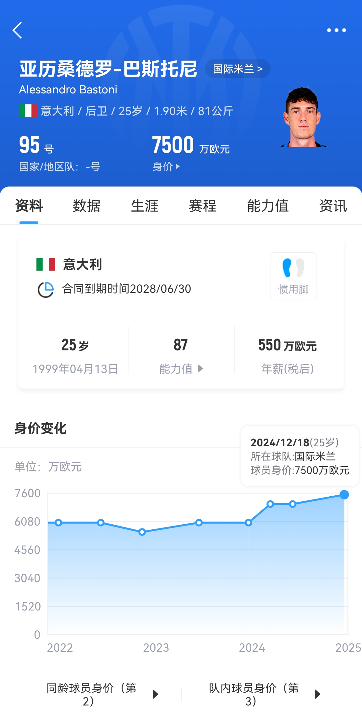  25歲身價7500萬！巴斯托尼83分鐘人球分過奔襲策動，圖拉姆失空門