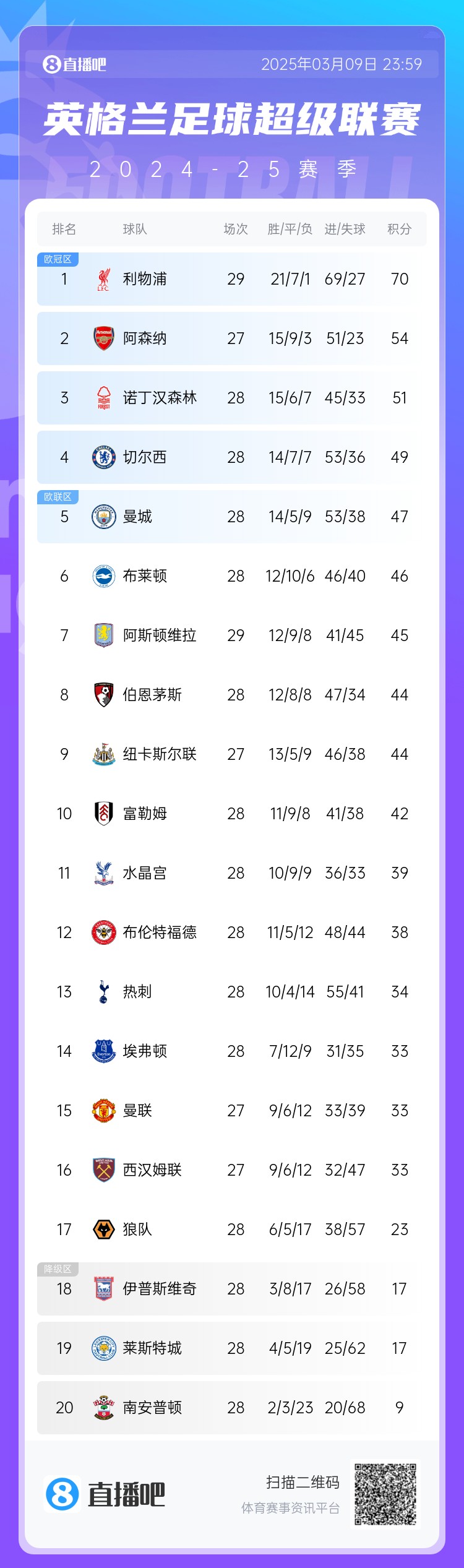  英超積分榜：藍軍反超曼城升第4，槍手距紅軍16分，熱刺仍第13