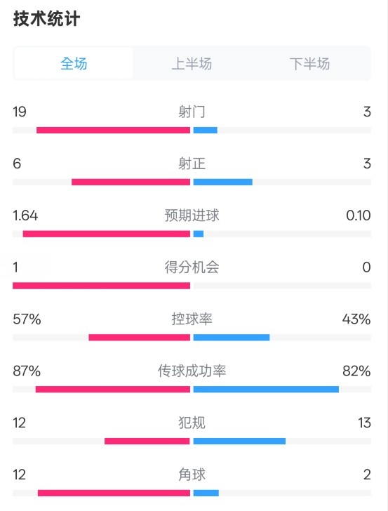  占優(yōu)！切爾西1-0藍(lán)狐數(shù)據(jù)：射門(mén)19-3，射正6-3，控球率57%-43%